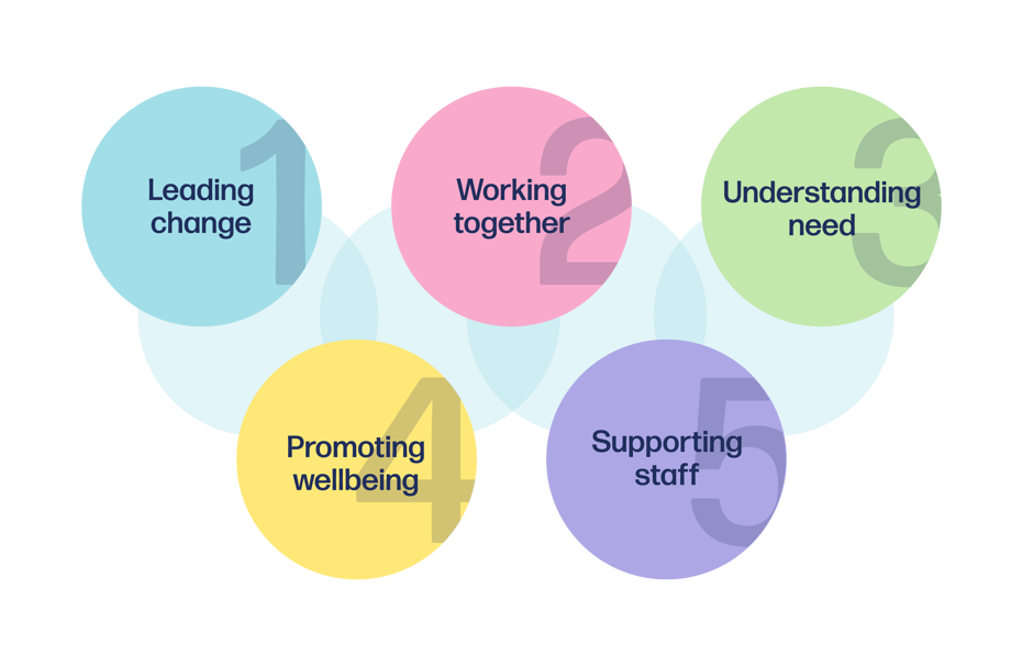 5 Steps to Mental Health and Wellbeing framework : Mentally Healthy Schools