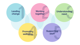 5 Steps to Mental Health and Wellbeing framework